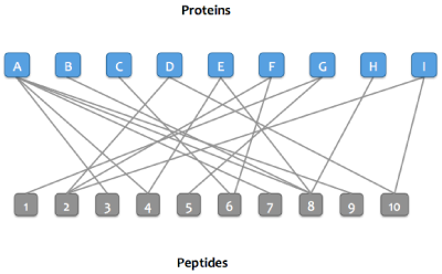 Protein Inference Step 1